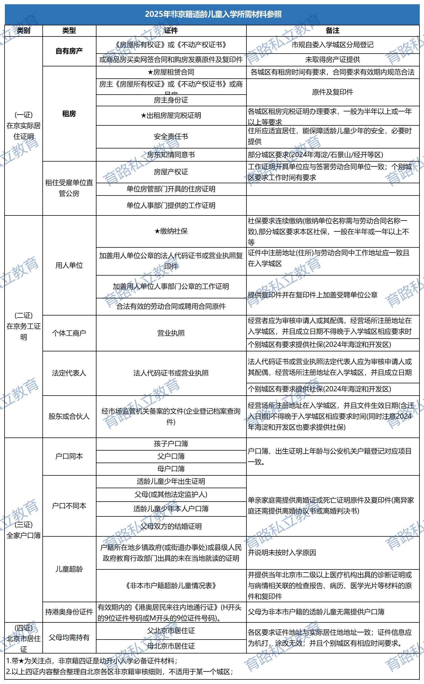 非京籍幼升小證件準備
