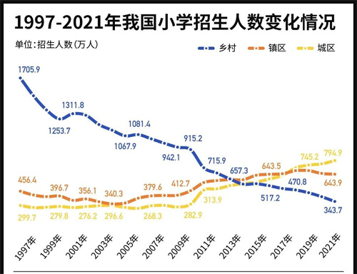 全國小學數(shù)量趨勢