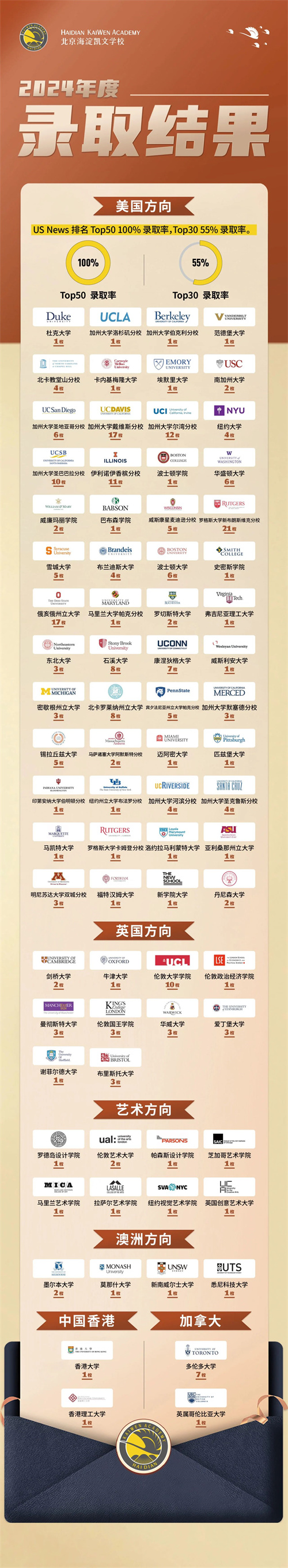 北京海淀凱文學校畢業生升學數據