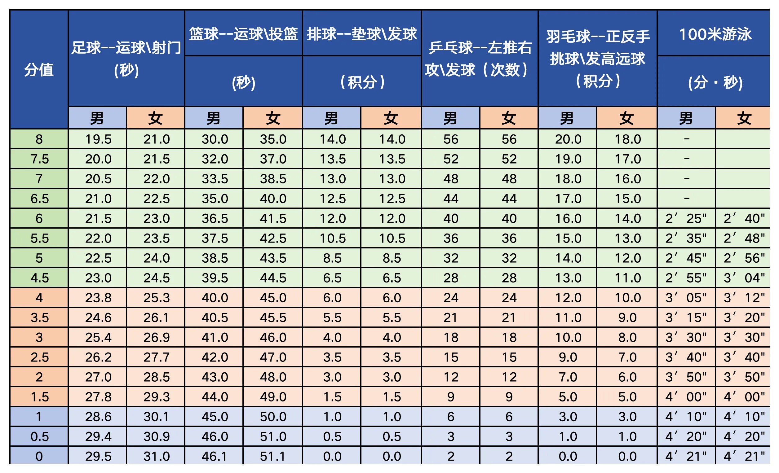 中考體育改革評分標(biāo)準(zhǔn)