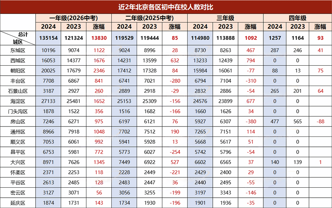 北京初中在校人數對比