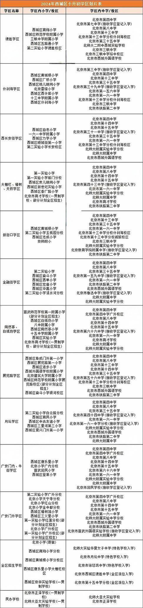 西城區(qū)對(duì)口初中