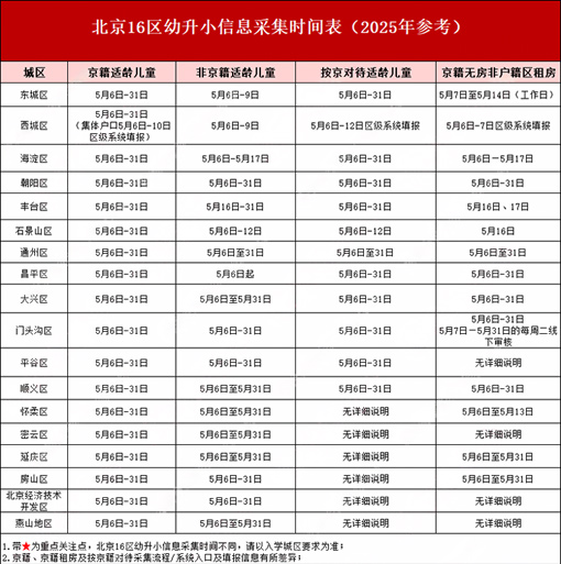 北京16區幼升小信息采集時間