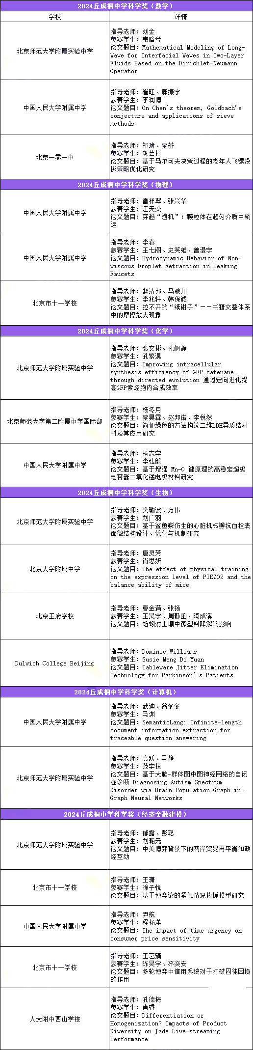 2024丘成桐中學科學獎總決賽名單