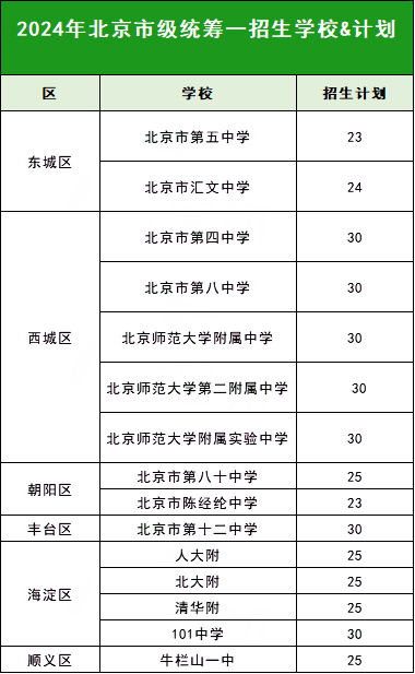 北京中考市級統籌一