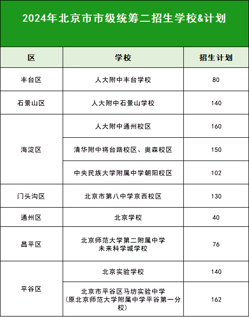 北京中考市級統籌二