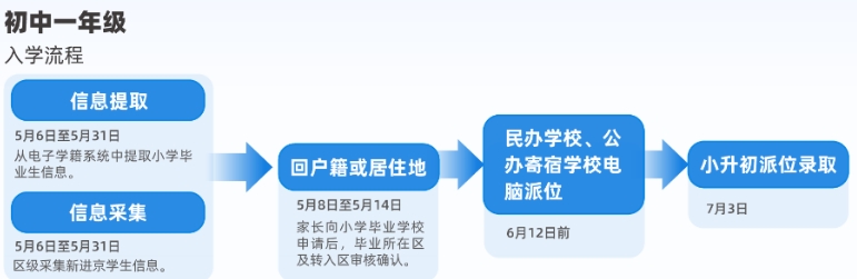 北京小升初入學流程