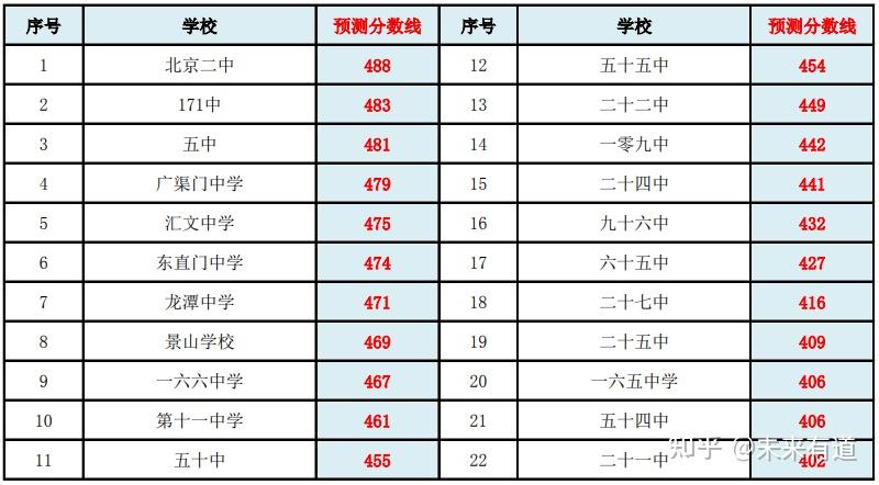 北京東城區(qū)高中錄取分?jǐn)?shù)線
