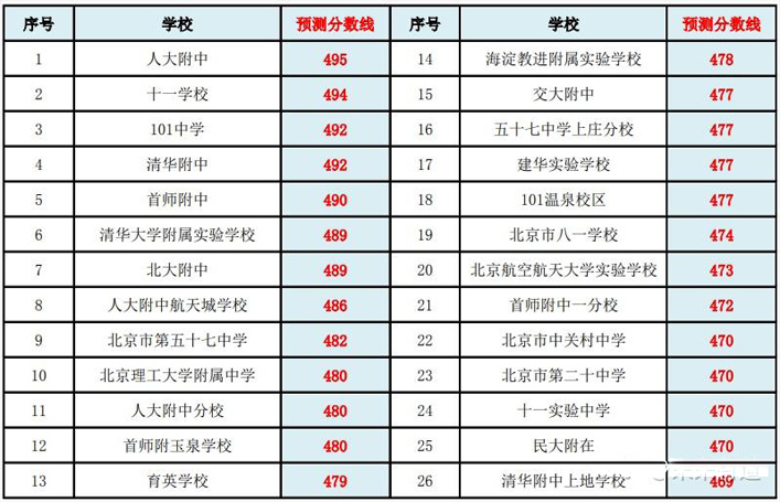 2025海淀區中考錄取分數線預測