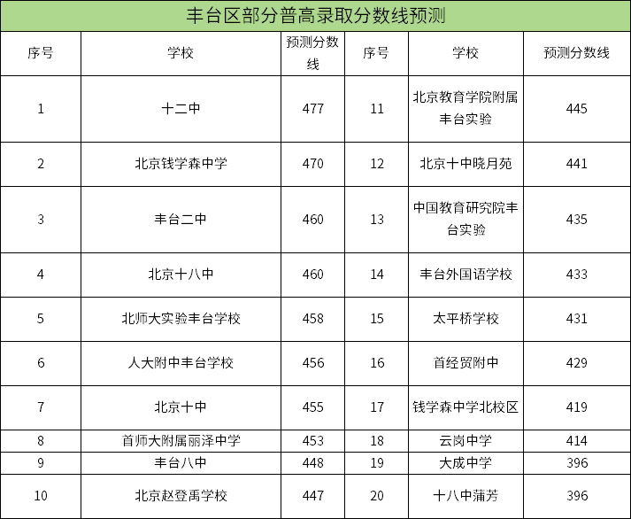 2025年北京豐臺區中考分數線預測