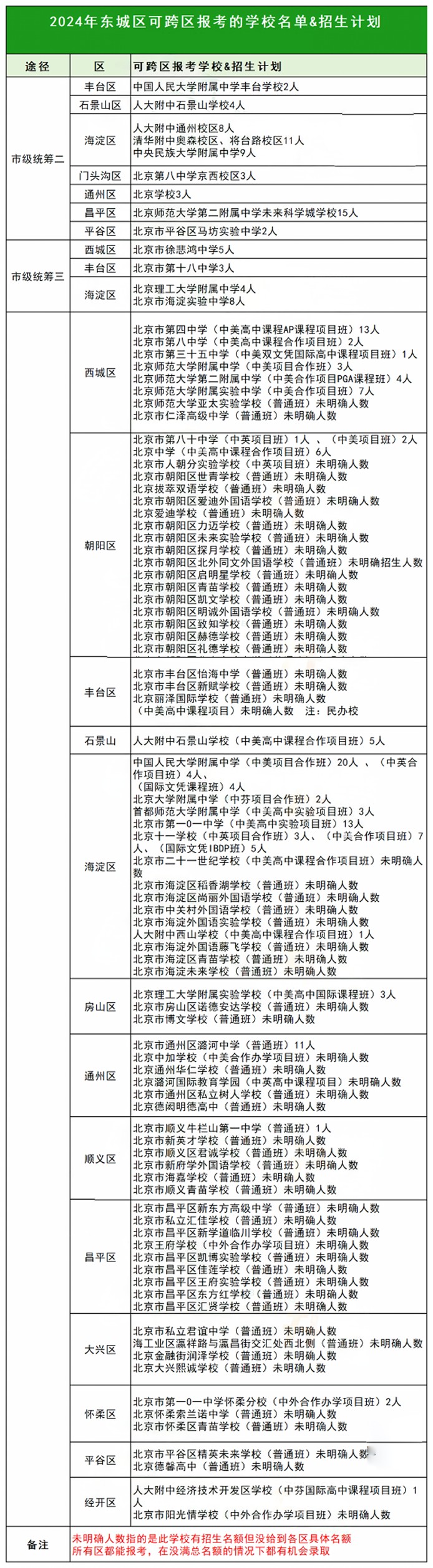 東城區(qū)跨區(qū)報考的高中