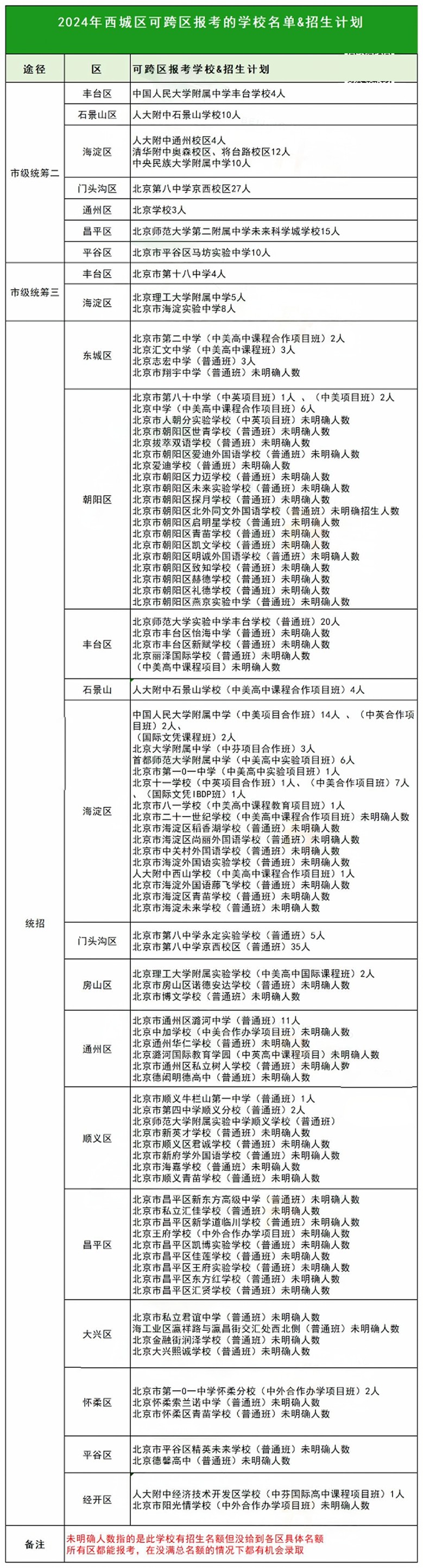 西城區(qū)跨區(qū)報考的高中