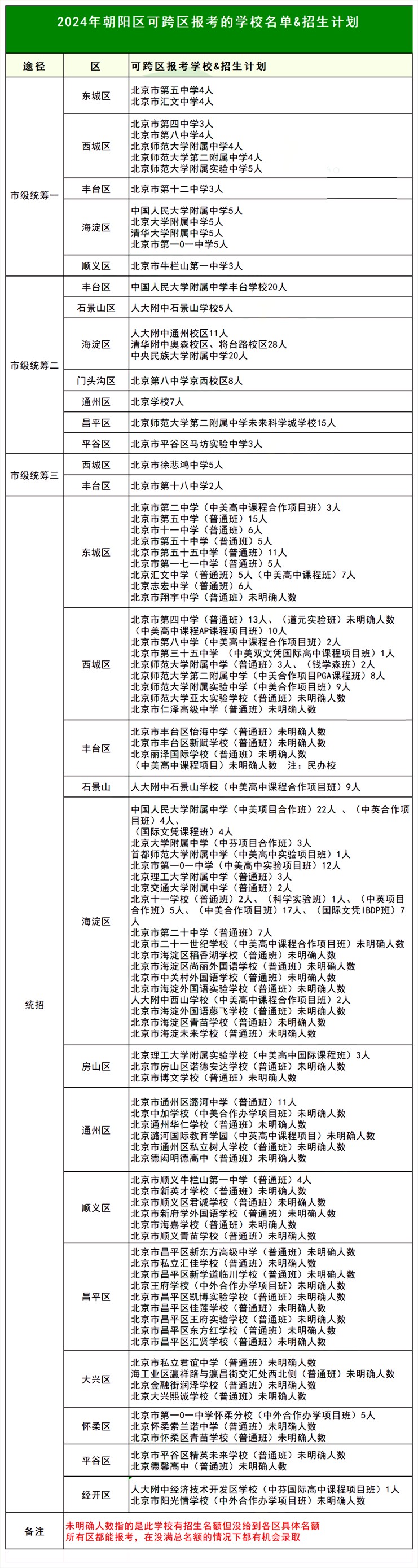 朝陽區(qū)跨區(qū)報考的高中