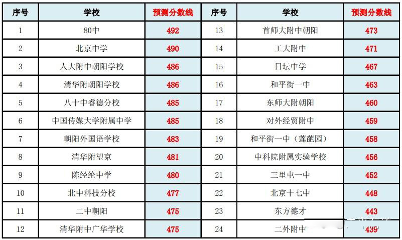2025朝陽區高中錄取分數線預測