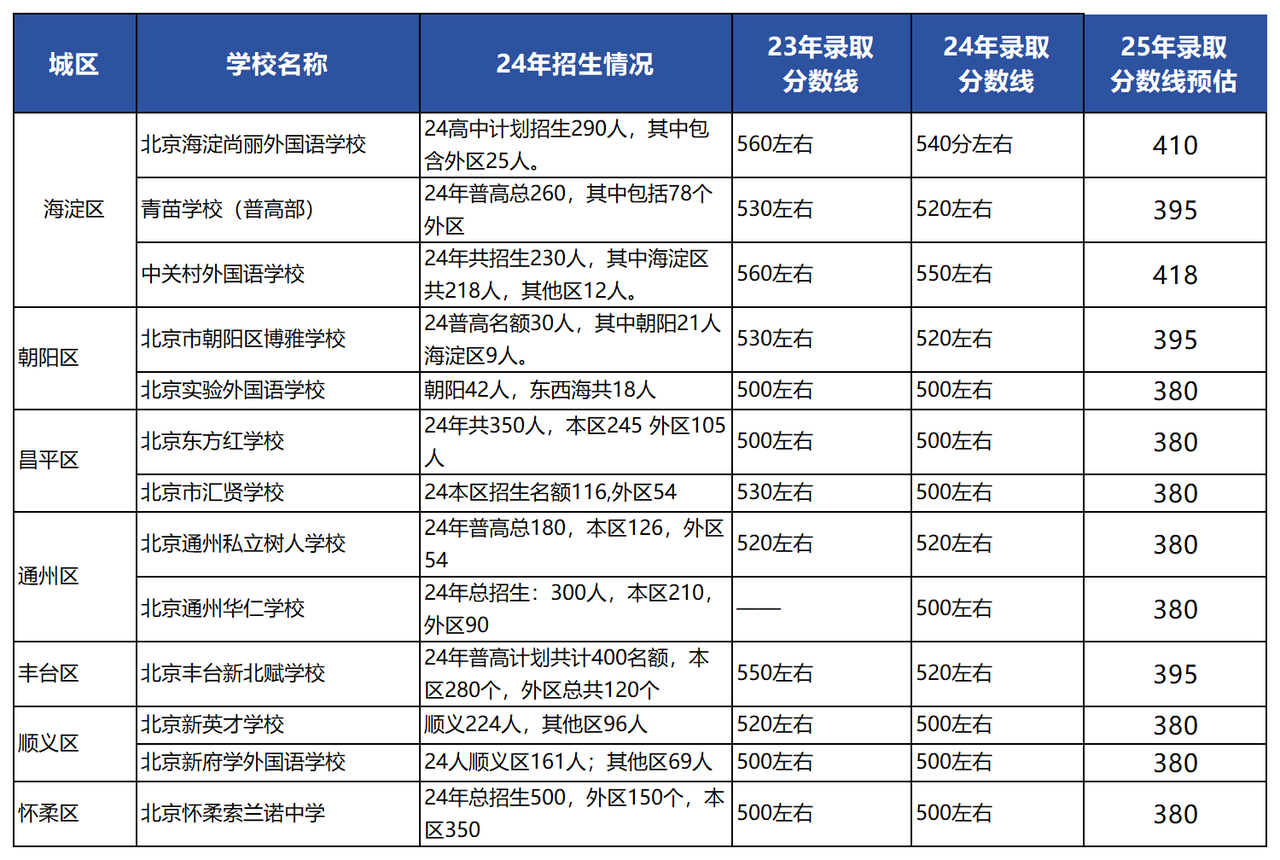 北京中考招生情況
