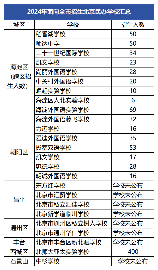 北京小升初家長關心的問題