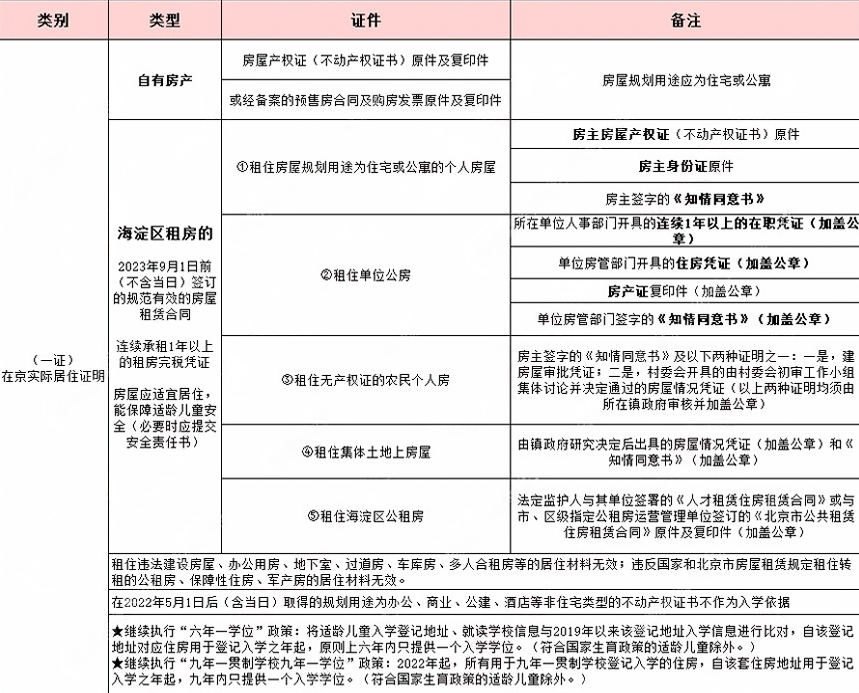 2025年幼升小海淀區(qū)非京籍入學流程