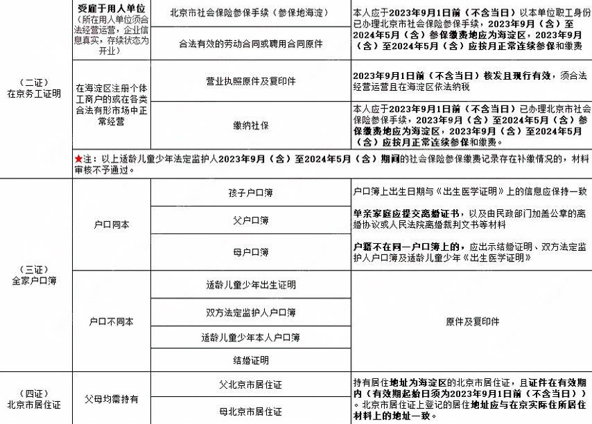 2025年幼升小海淀區(qū)非京籍入學流程