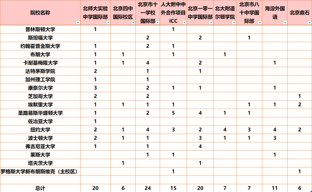 北京公立國際部錄取情況