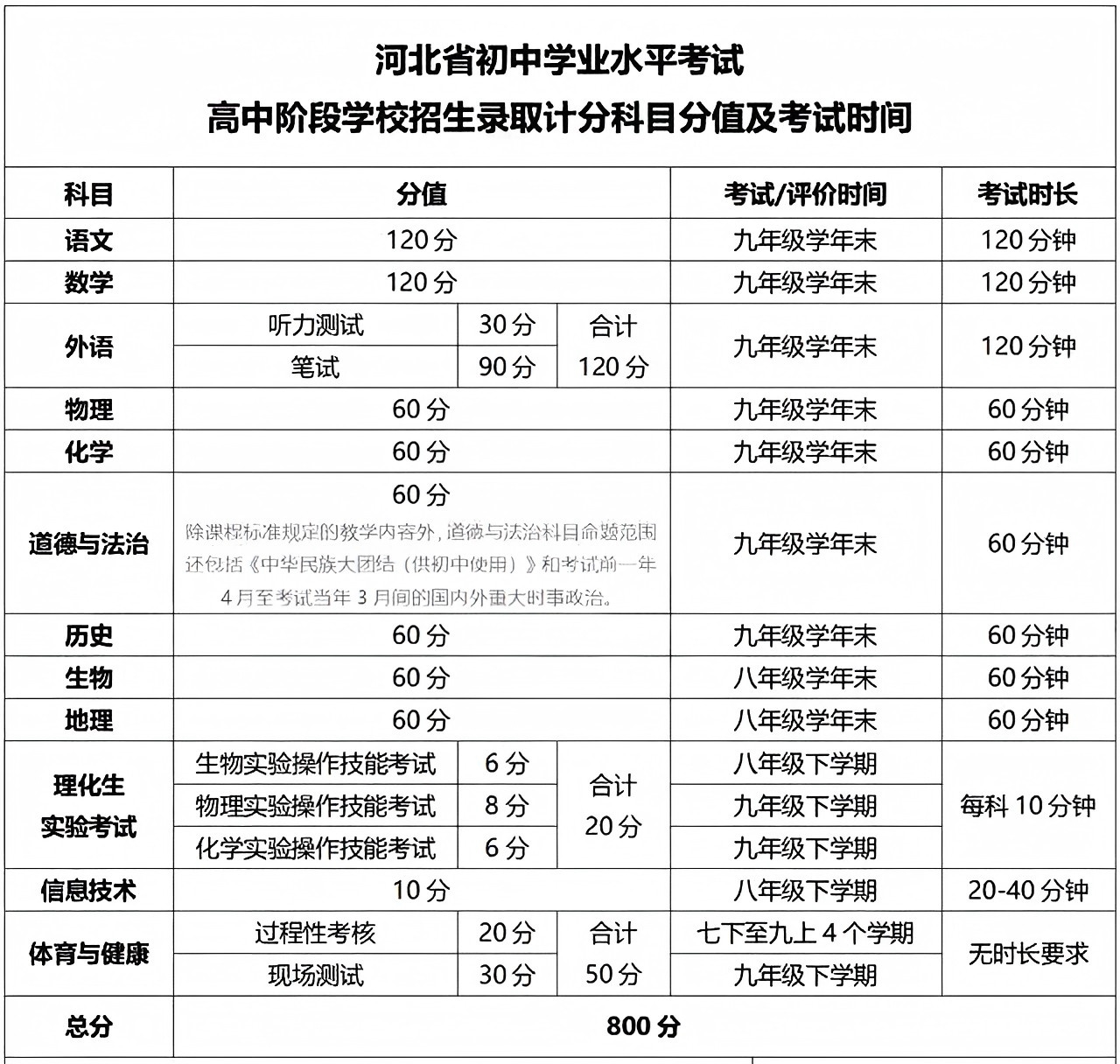 河北廊坊中考分?jǐn)?shù)