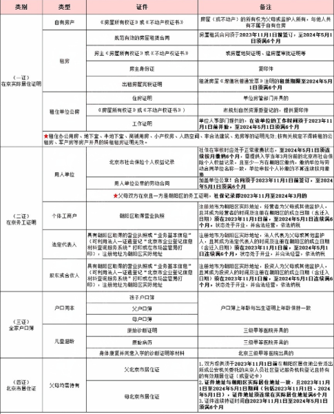 2025年幼升小朝陽區非京籍四證入學材料清單及詳細要求