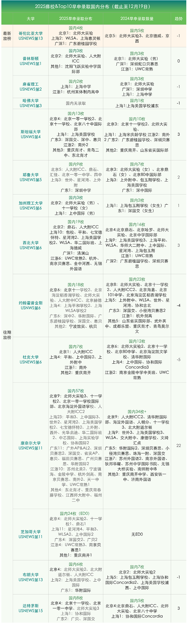哥倫比亞大學放榜,全國國際學校錄取情況匯總