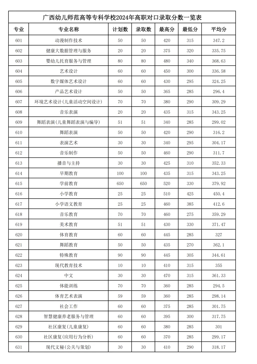 2024廣西幼兒師范高等專科學校對口招生錄取分數線