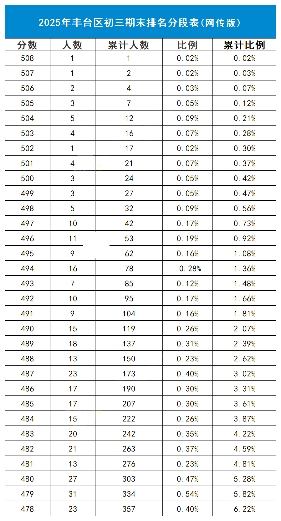 豐臺區初三期末考區排