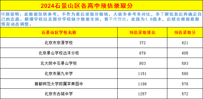 石景山高中錄取分數線