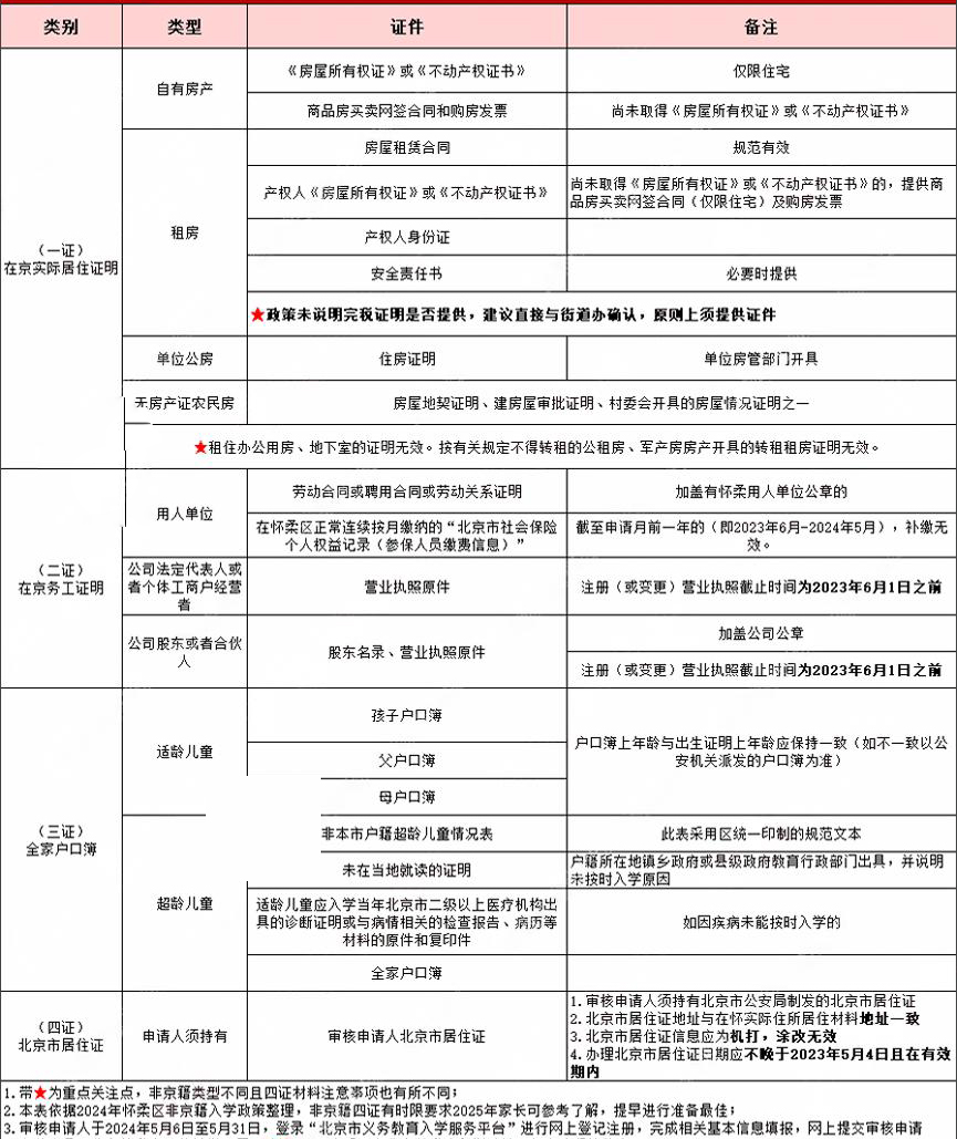 2025年非京籍幼升小