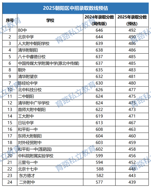 朝陽(yáng)區(qū)中考錄取分?jǐn)?shù)線