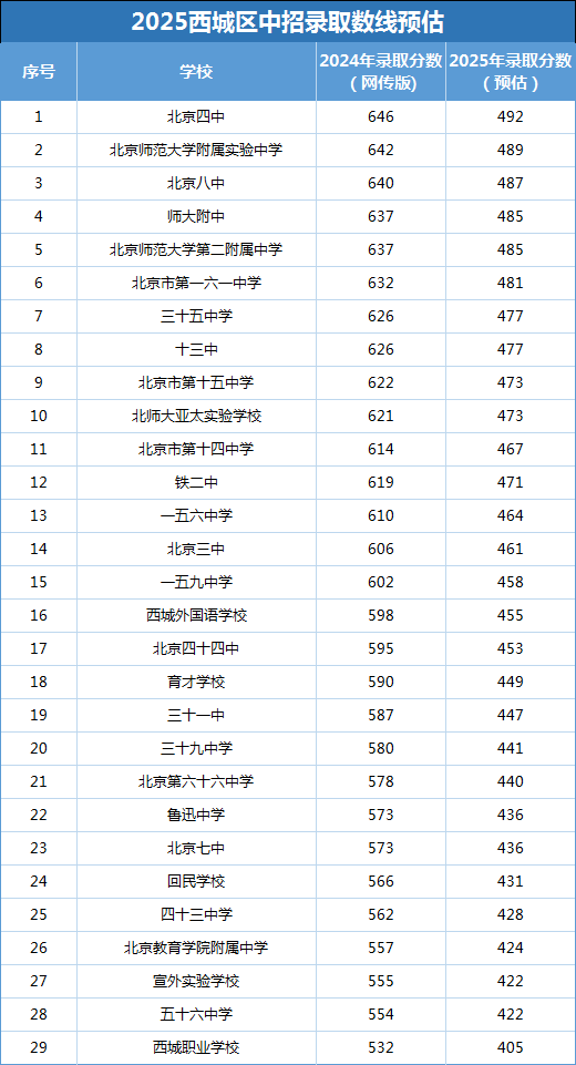 北京西城區(qū)各高中錄取分?jǐn)?shù)盤(pán)點(diǎn)及2025年分?jǐn)?shù)預(yù)測(cè)