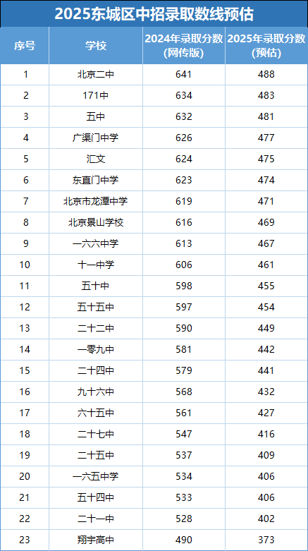 東城區高中錄取分數線預測