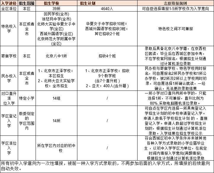 北京各區(qū)小升初人數(shù)明確