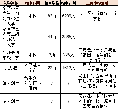 北京各區(qū)小升初人數(shù)明確