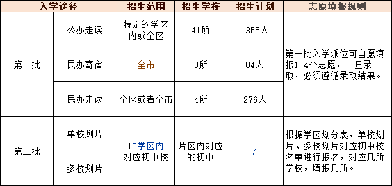 北京各區(qū)小升初人數(shù)明確
