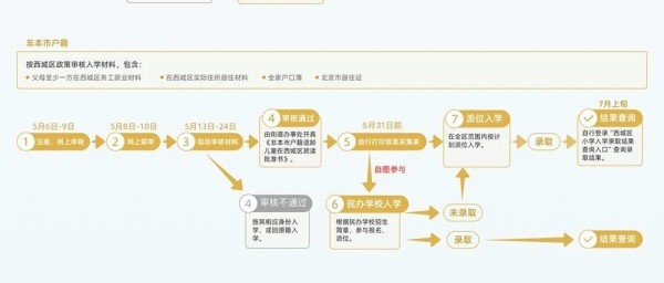 西城區(qū)非京籍入學(xué)流程