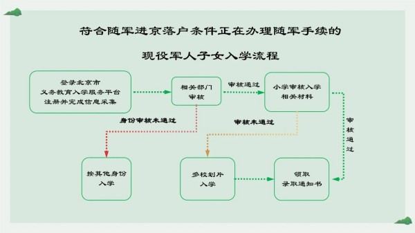 東城區(qū)按京籍對待入學(xué)流程