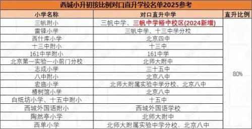 西城區對口直升