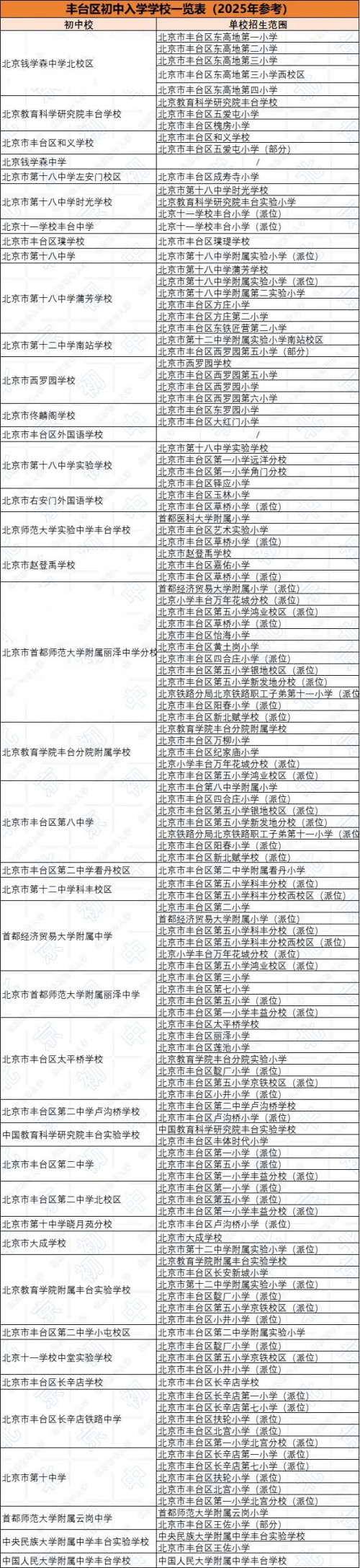 豐臺區對口直升