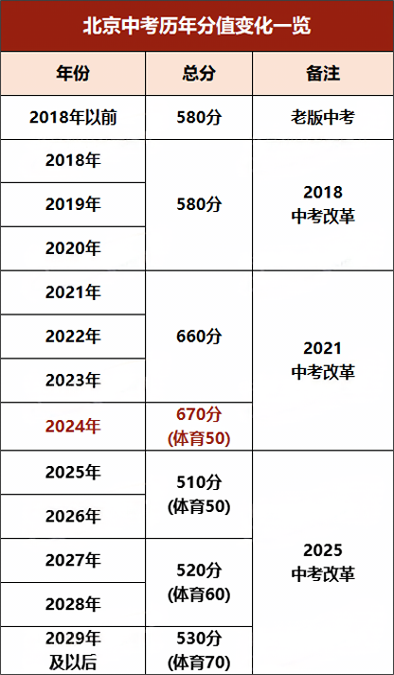 北京中考分值變化