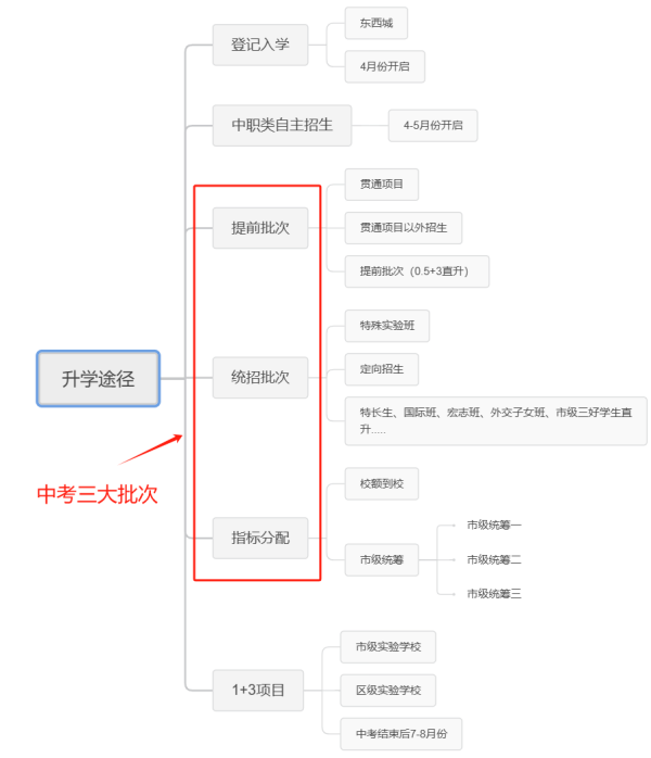 北京中考升學途徑