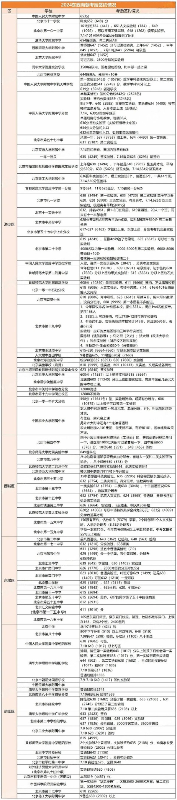 北京中考簽約學校