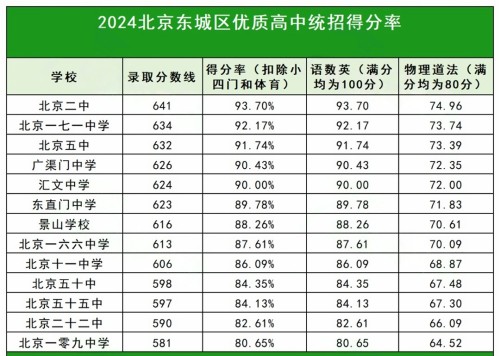 北京東城區(qū)高中分?jǐn)?shù)線