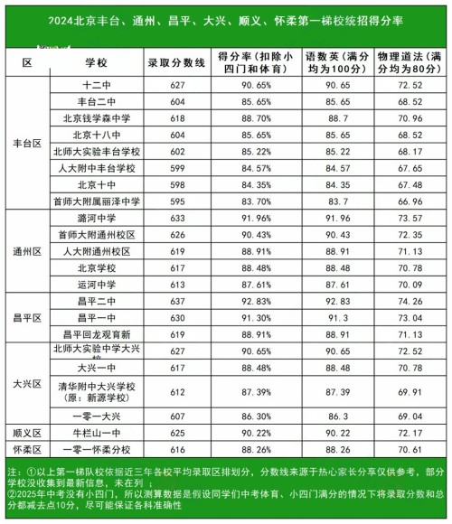 豐臺區(qū)高中錄取分?jǐn)?shù)線