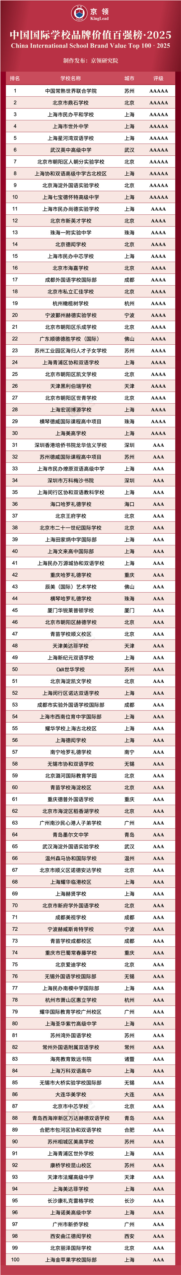 京領中國國際學校品牌價值百強榜