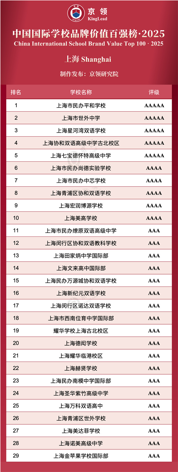 京領中國國際學校品牌價值百強榜