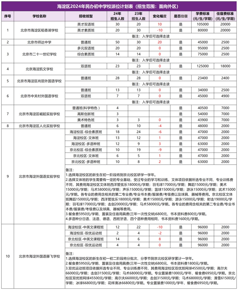 2024年北京海淀區民辦初中招生計劃一覽表