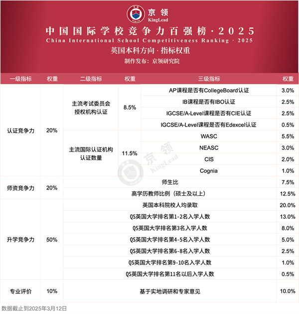 英國本科方向100強國際學校