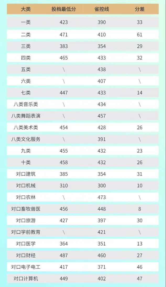 2024石家莊科技職業學院單招錄取分數線